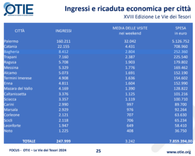 Bagheria at “Le Vie dei Tesori”: a new success, + 14 percent!